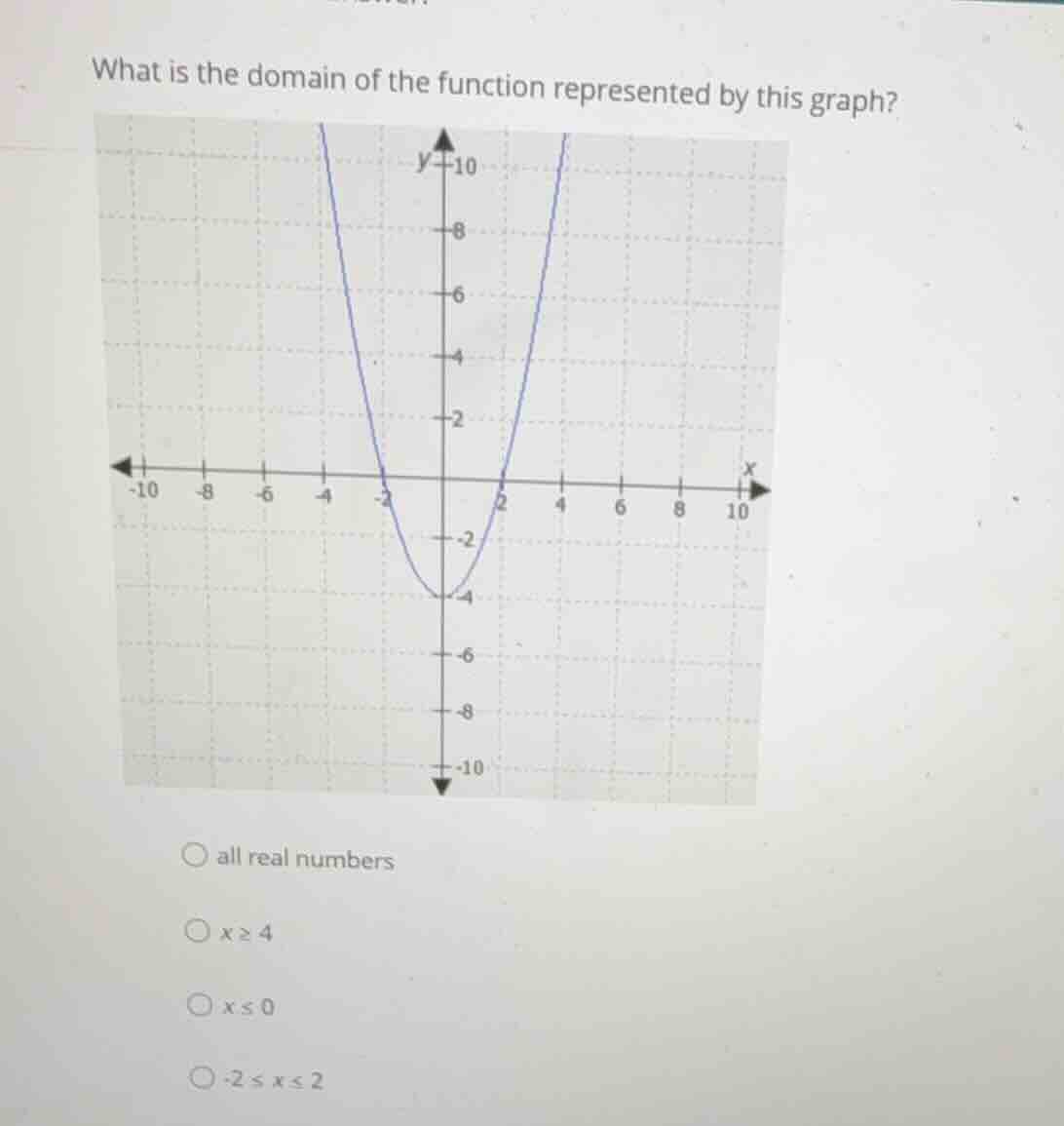 what is the domain of the function represented by this graph? all real …