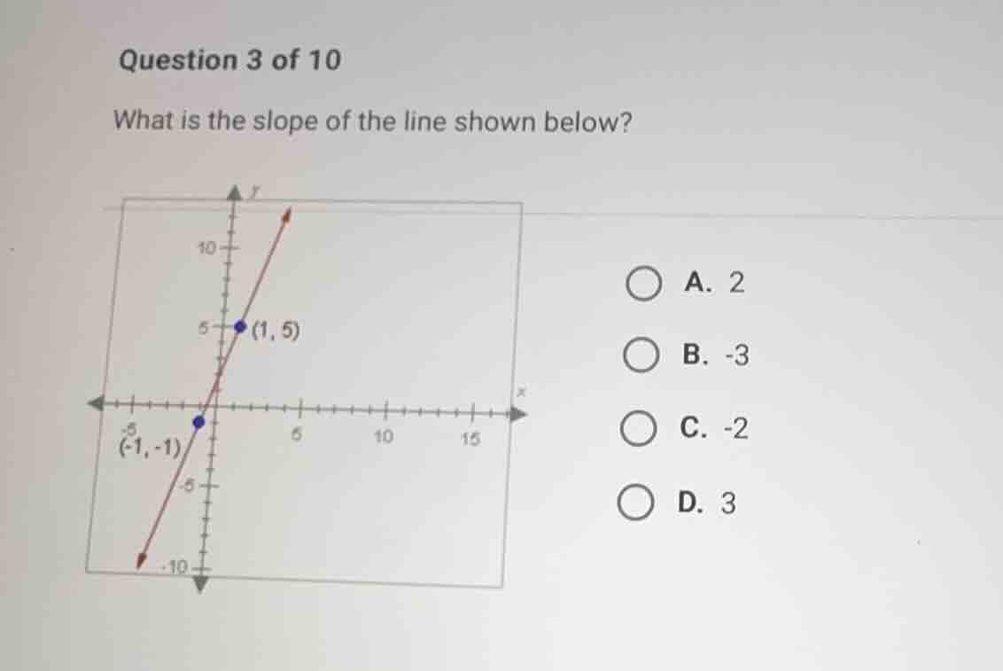 question 3 of 10 what is the slope of the line shown below? a. 2 b. -3 …