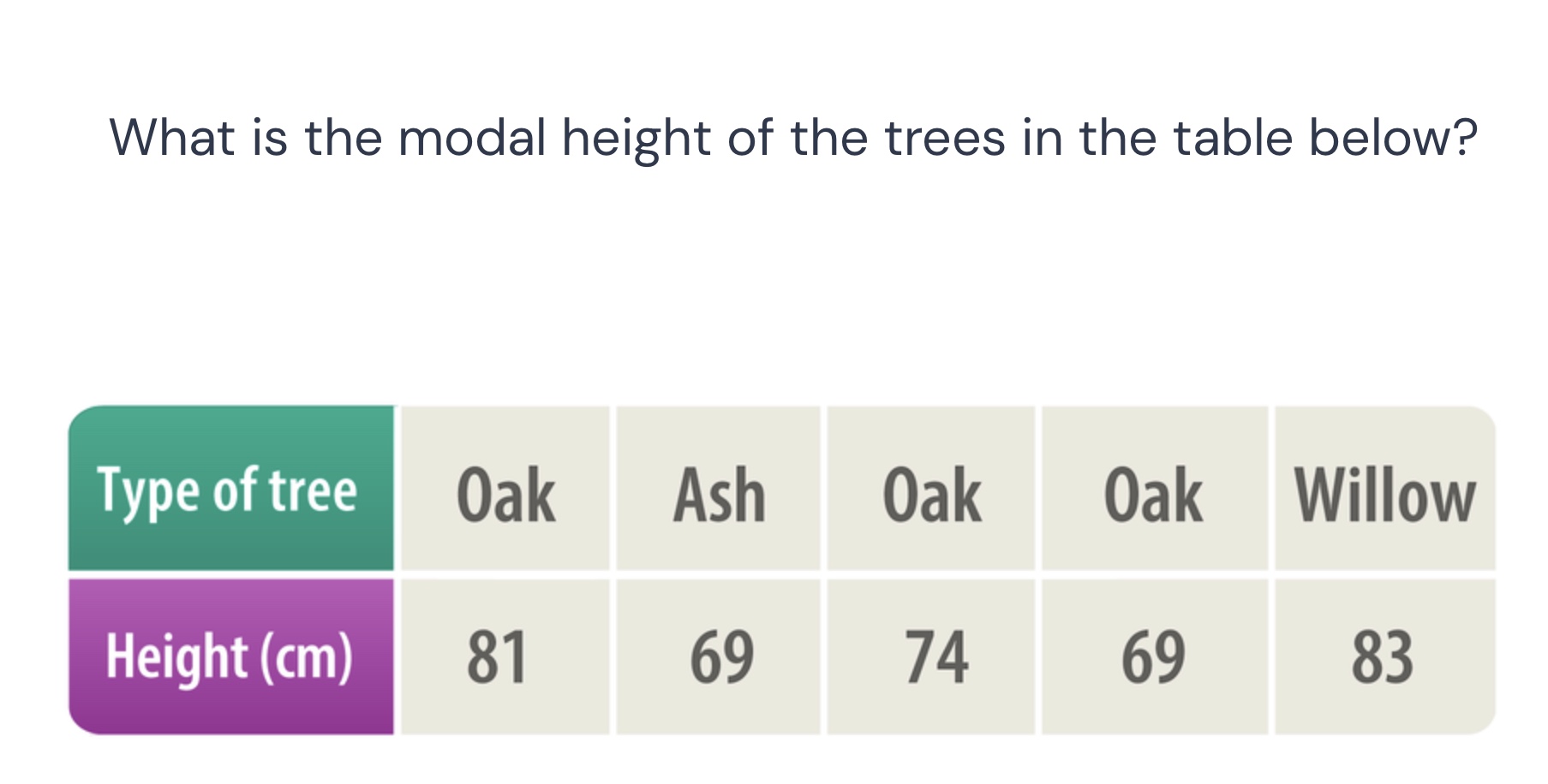 what is the modal height of the trees in the table below? | type of tre…