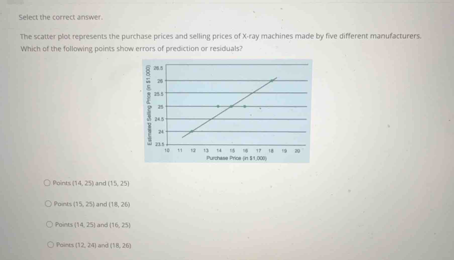 select the correct answer. the scatter plot represents the purchase pri…