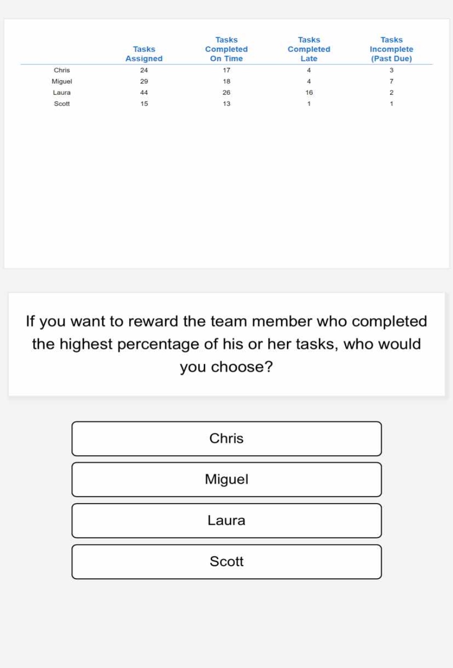 if you want to reward the team member who completed the highest percent…
