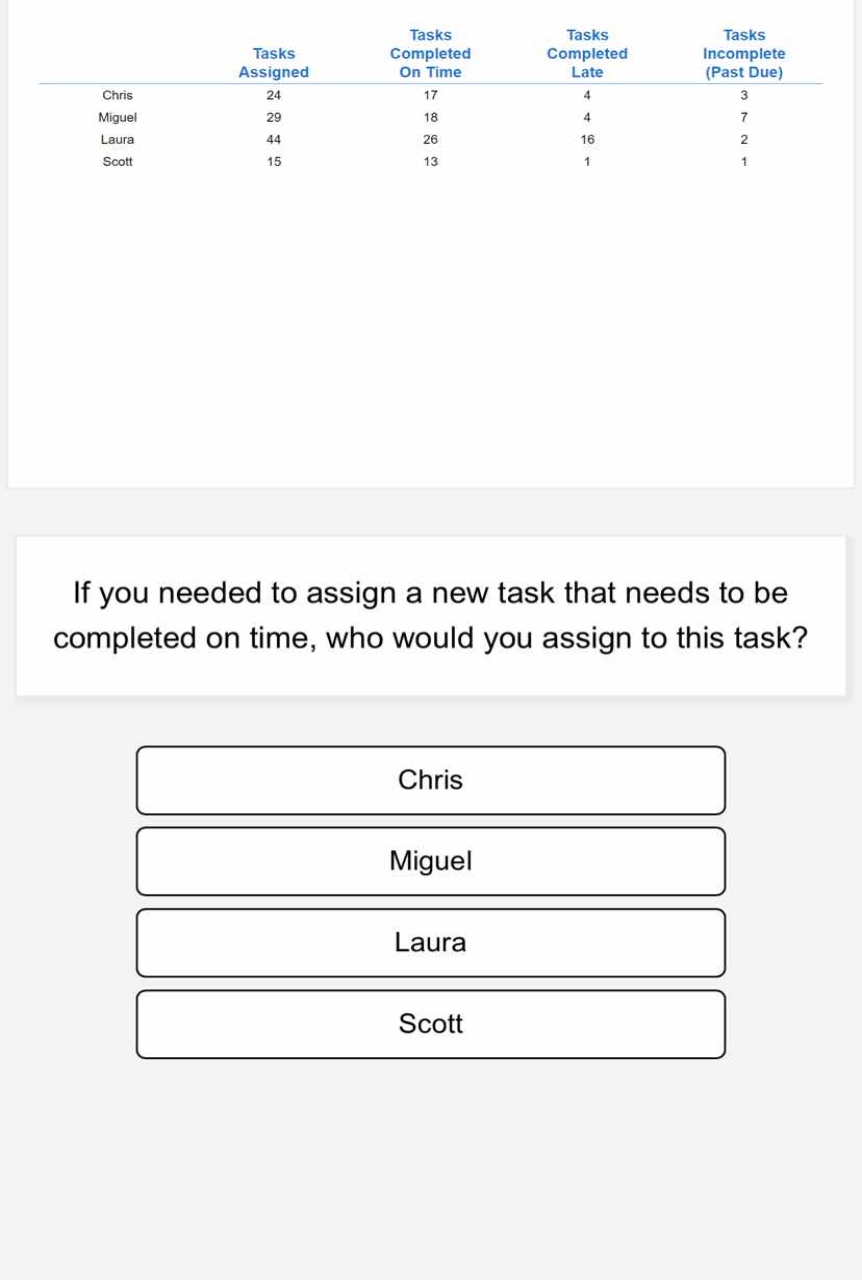 if you needed to assign a new task that needs to be completed on time, …