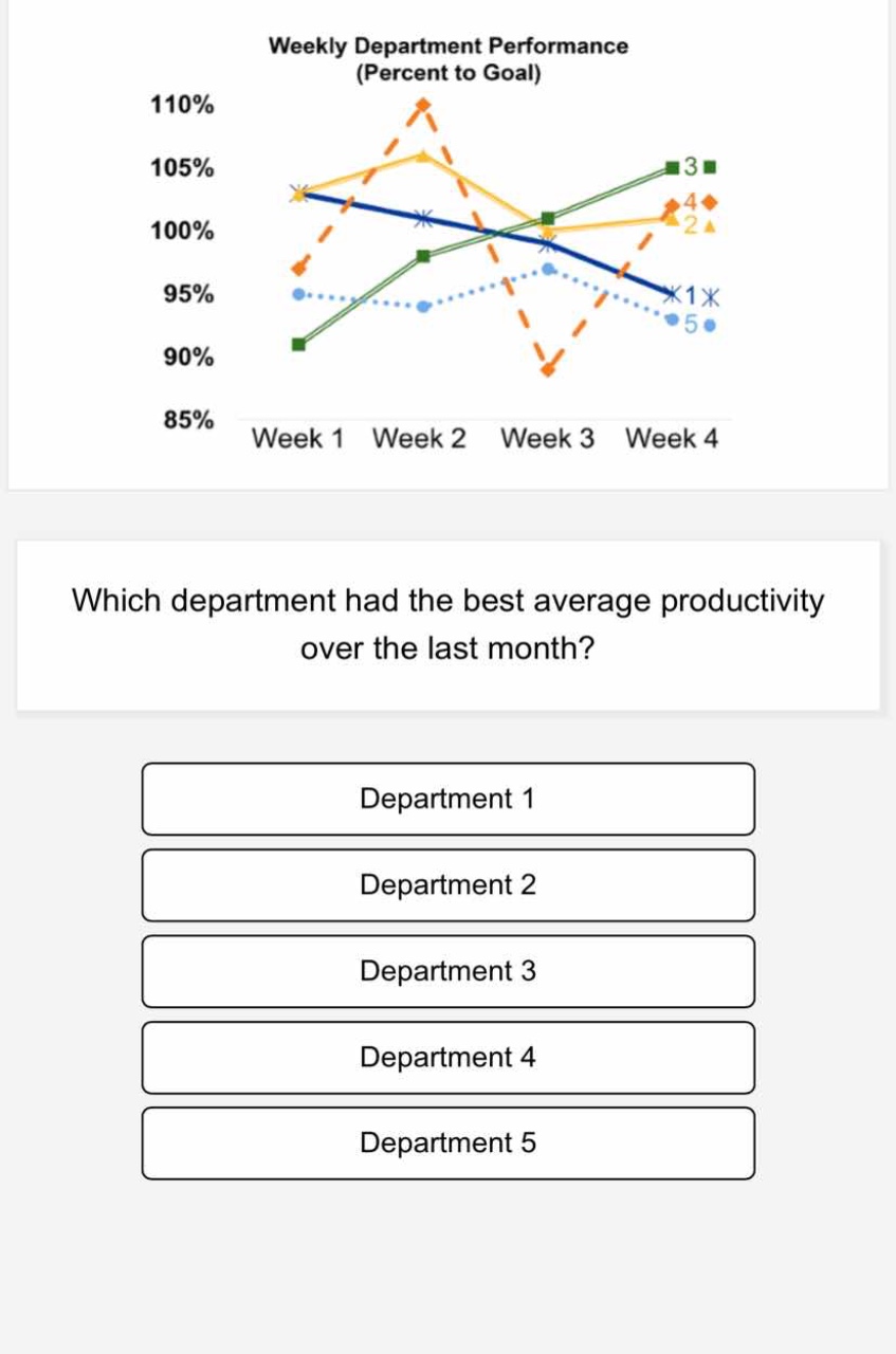 which department had the best average productivity over the last month?…