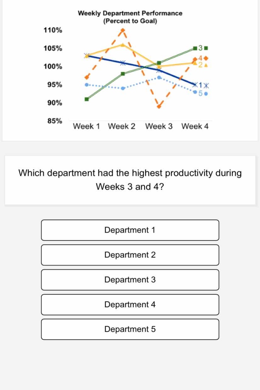 which department had the highest productivity during weeks 3 and 4? dep…