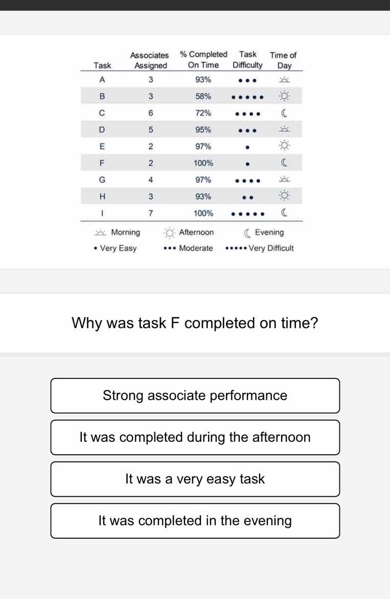 why was task f completed on time? - strong associate performance - it w…