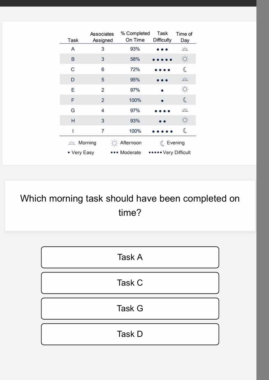 which morning task should have been completed on time? task a task c ta…