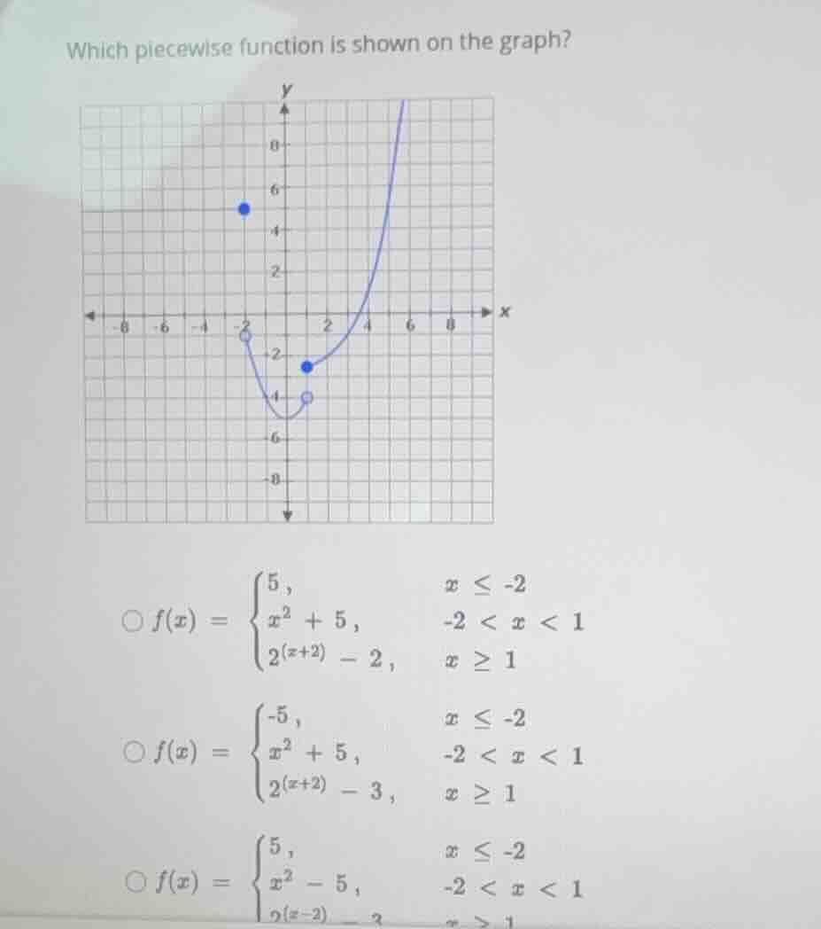 which piecewise function is shown on the graph? \\( f(x) = \\begin{case…