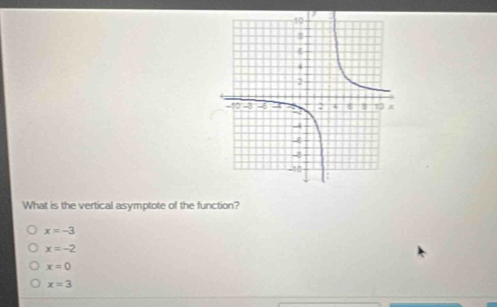 what is the vertical asymptote of the function? \\(x = -3\\) \\(x = -2\…