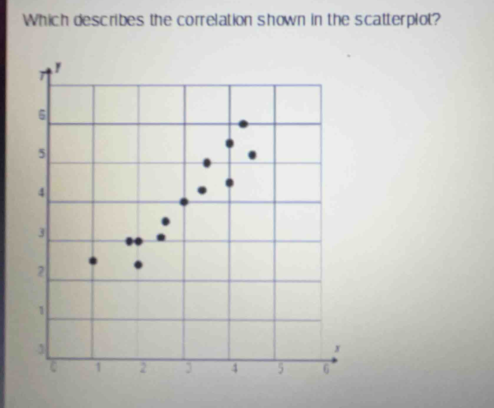 which describes the correlation shown in the scatterplot?