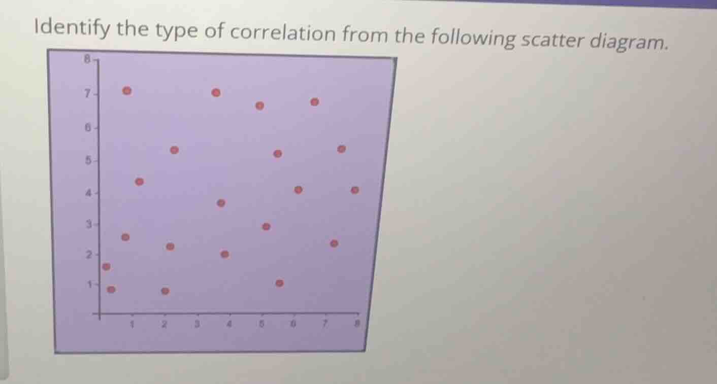 identify the type of correlation from the following scatter diagram.