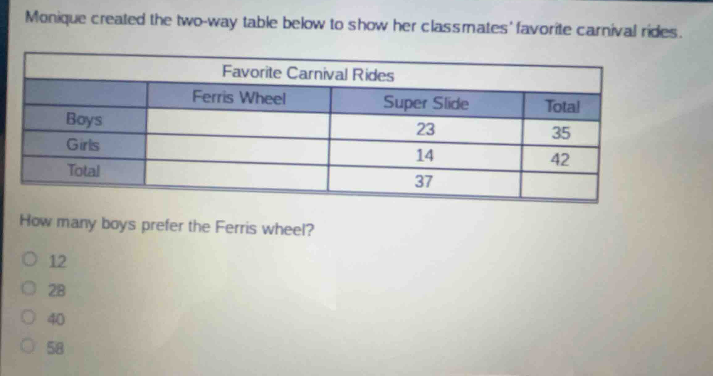 monique created the two-way table below to show her classmates favorite…
