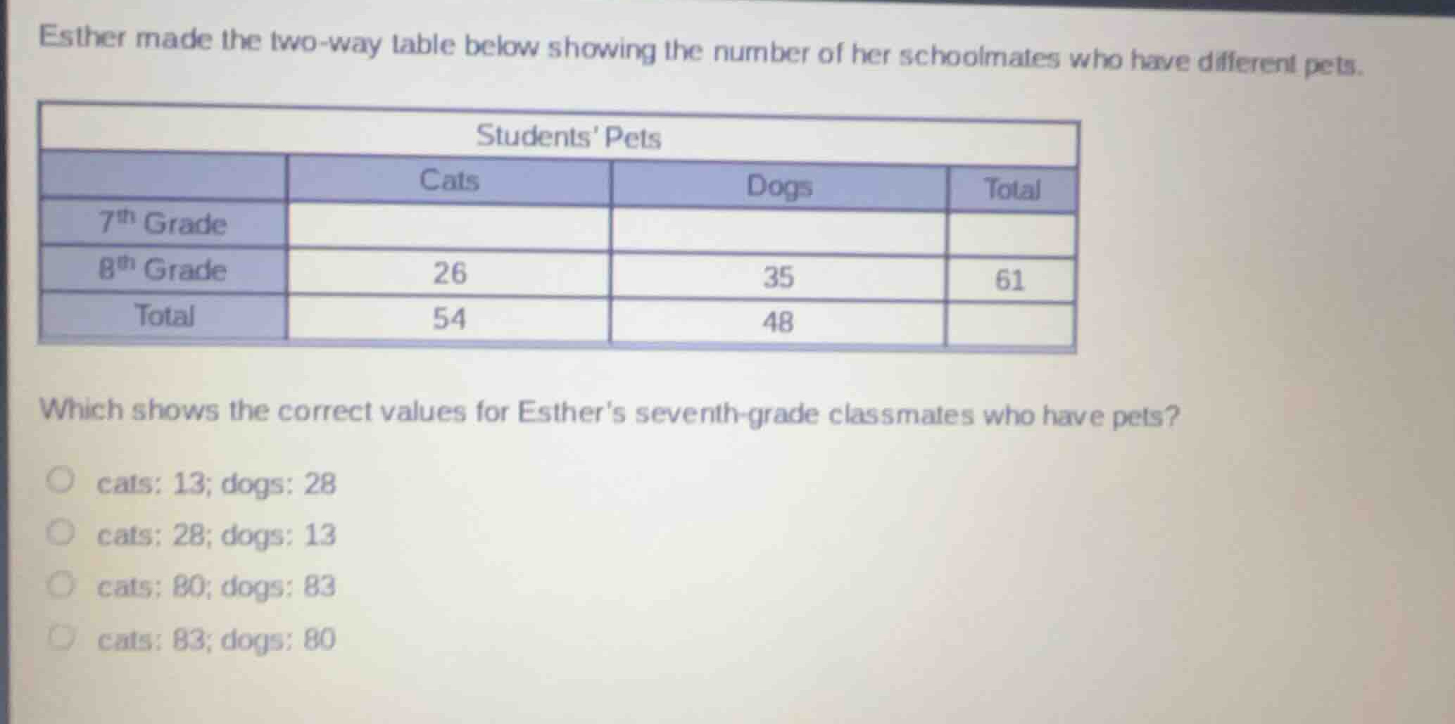 esther made the two-way table below showing the number of her schoolmat…
