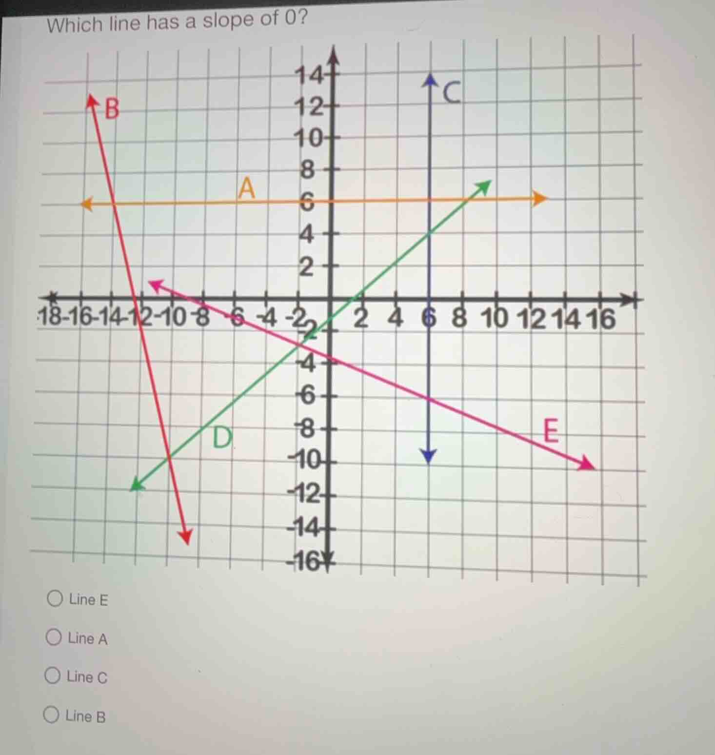 which line has a slope of 0? line e line a line c line b