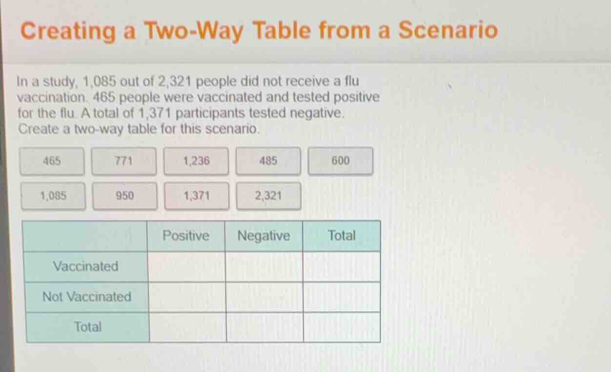 creating a two-way table from a scenario in a study, 1,085 out of 2,321…