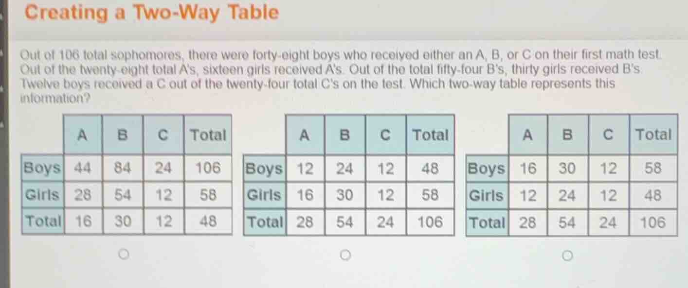 creating a two-way table out of 106 total sophomores, there were forty-…