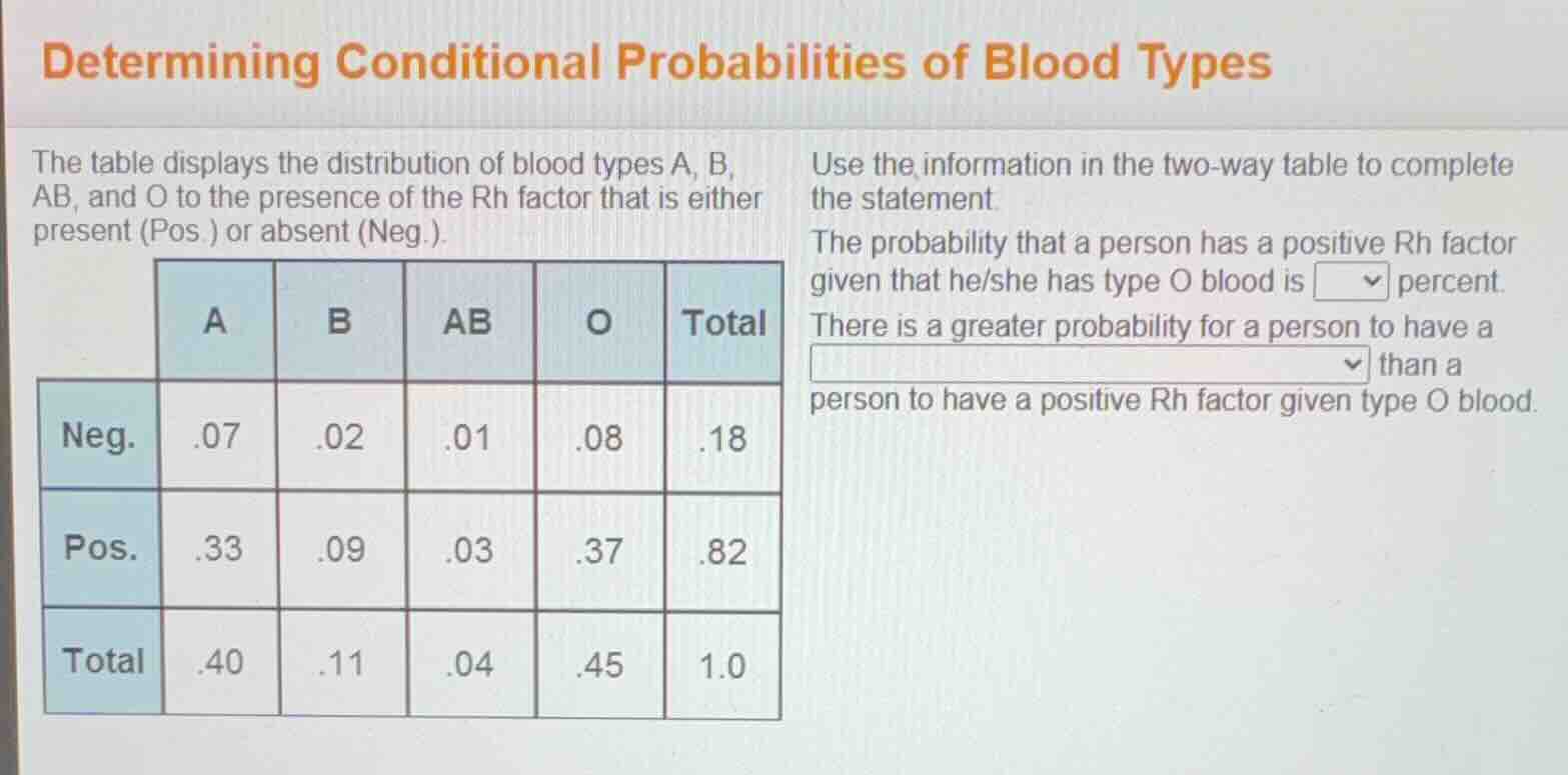 determining conditional probabilities of blood types the table displays…