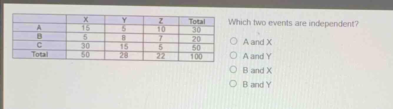 which two events are independent? a and x a and y b and x b and y