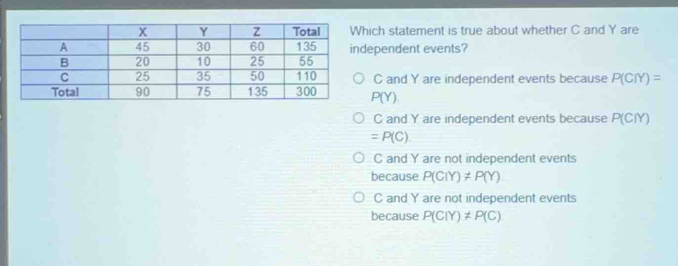 which statement is true about whether c and y are independent events? c…