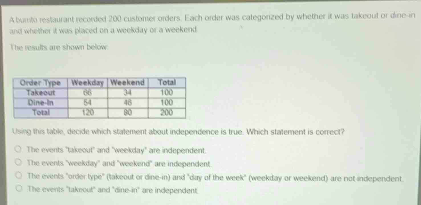 a burrito restaurant recorded 200 customer orders. each order was categ…