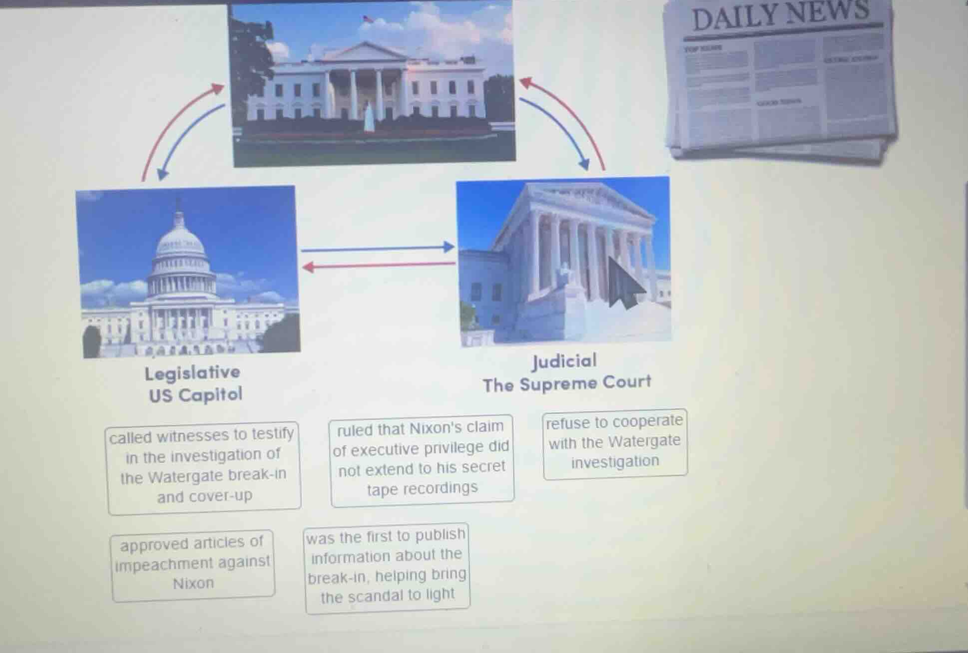 legislative us capitol judicial the supreme court called witnesses to t…