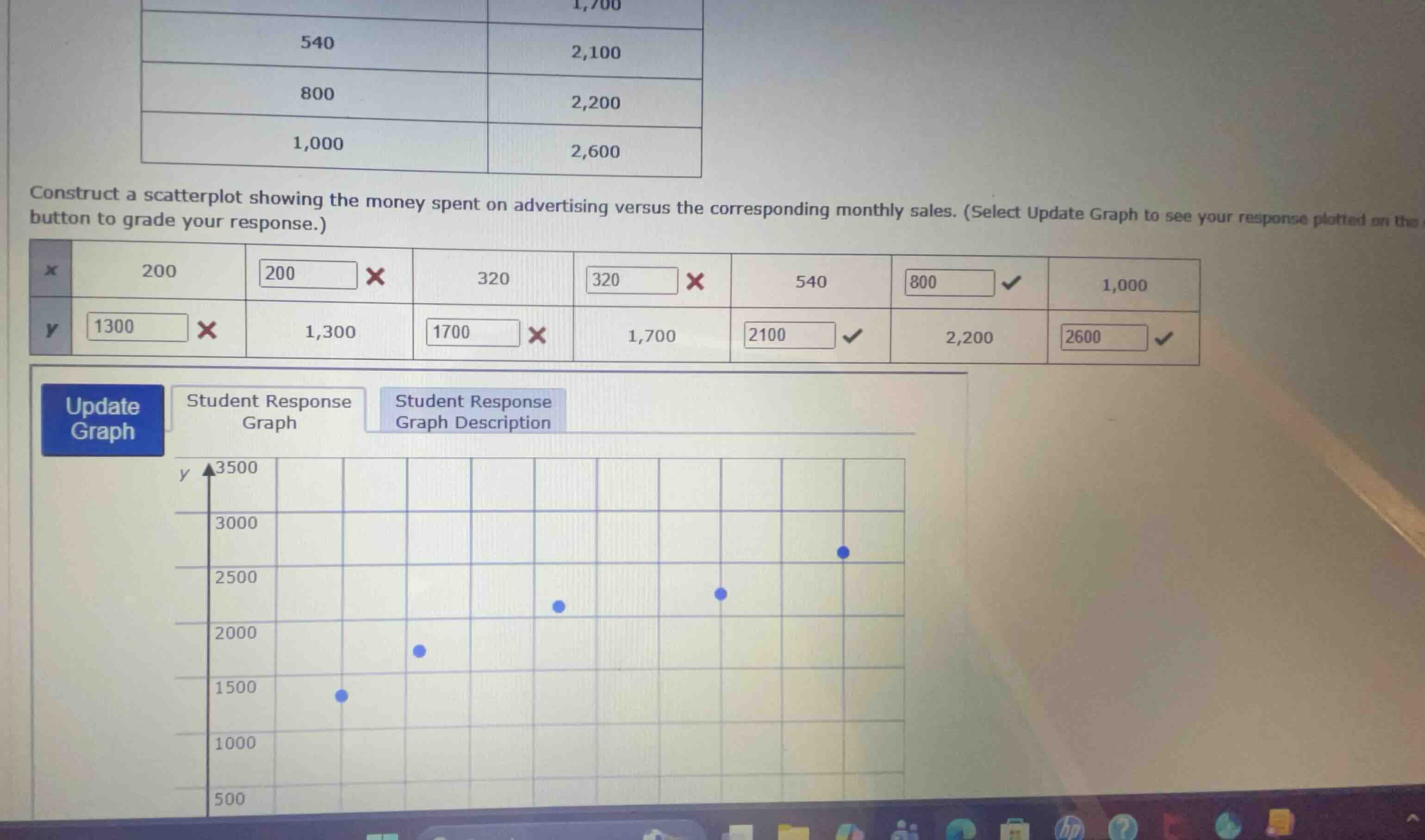 construct a scatterplot showing the money spent on advertising versus t…