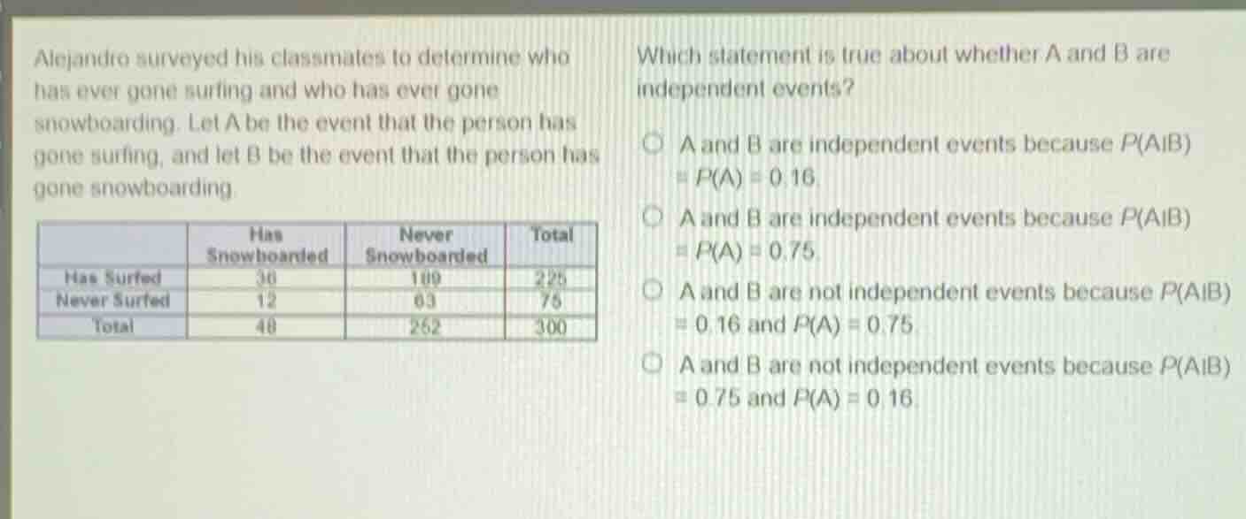 alejandro surveyed his classmates to determine who has ever gone surfin…