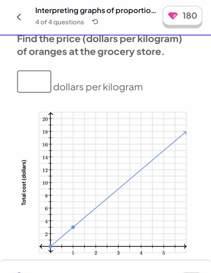 find the price (dollars per kilogram) of oranges at the grocery store. …
