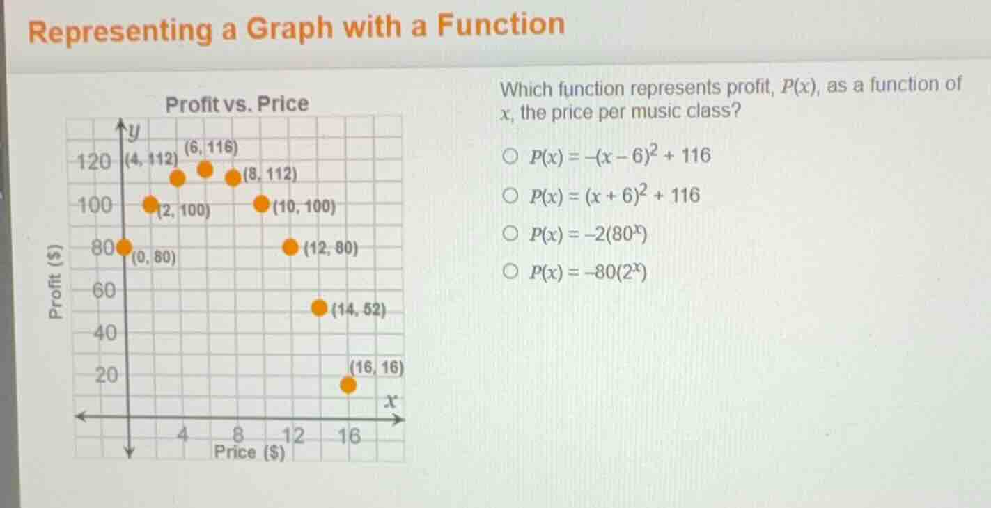 representing a graph with a function which function represents profit, …