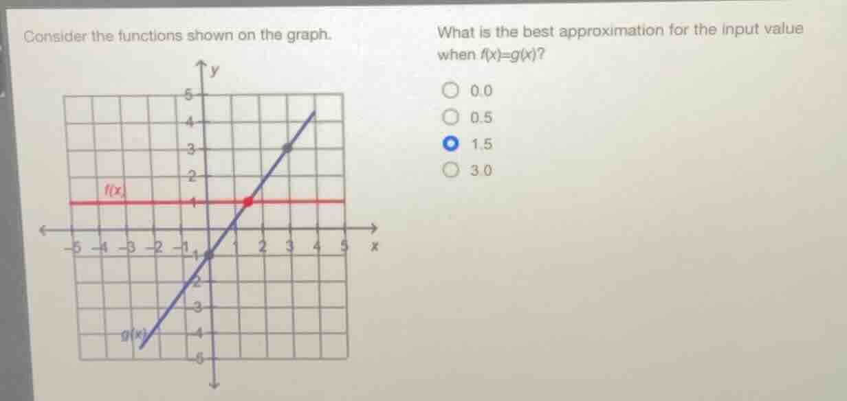 consider the functions shown on the graph. what is the best approximati…