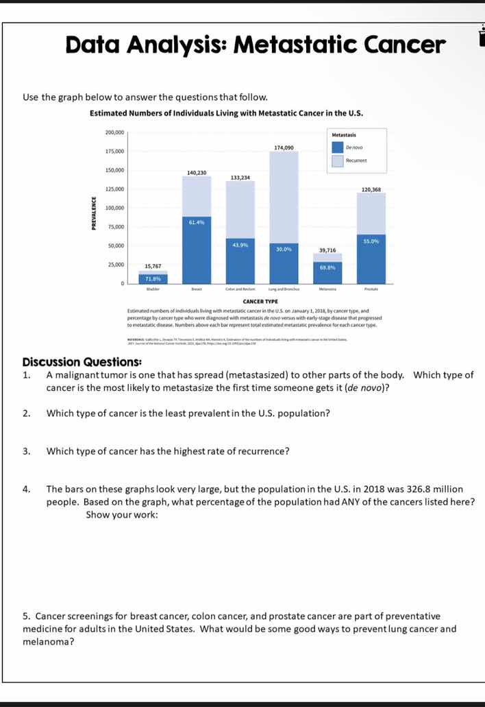 data analysis: metastatic cancer use the graph below to answer the ques…