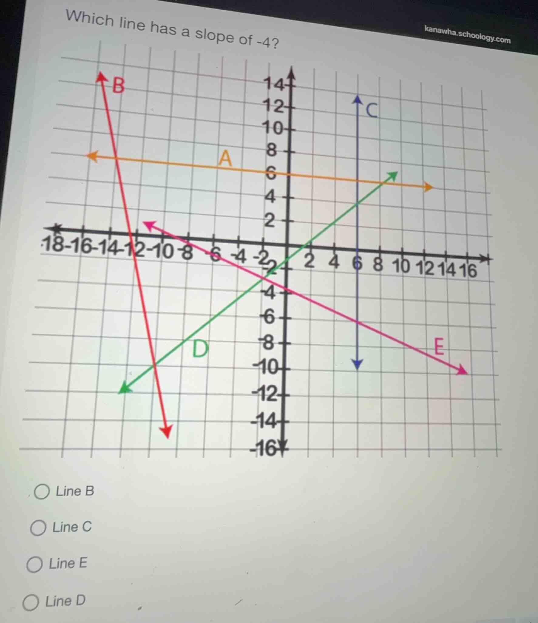 which line has a slope of -4? line b line c line e line d