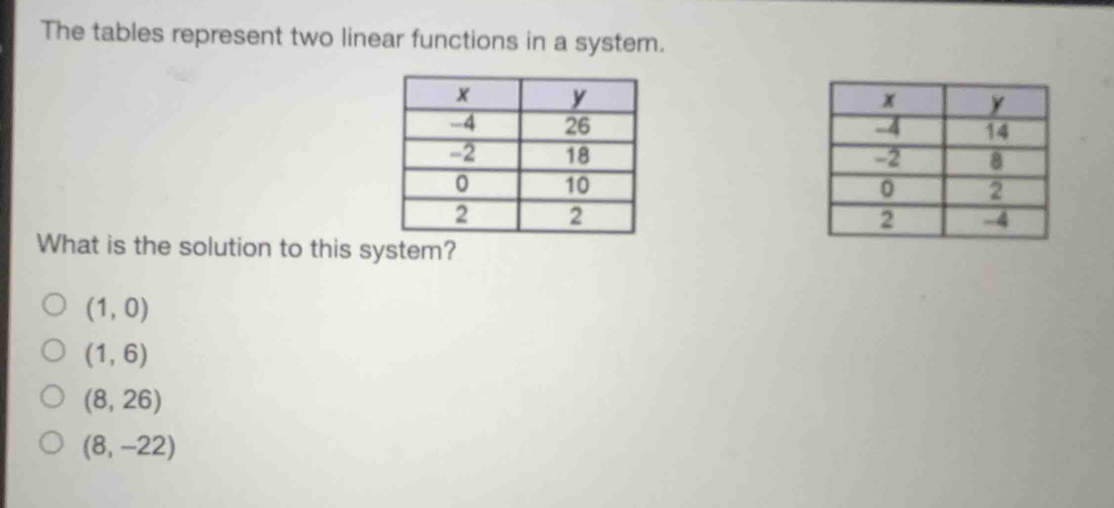 the tables represent two linear functions in a system. what is the solu…
