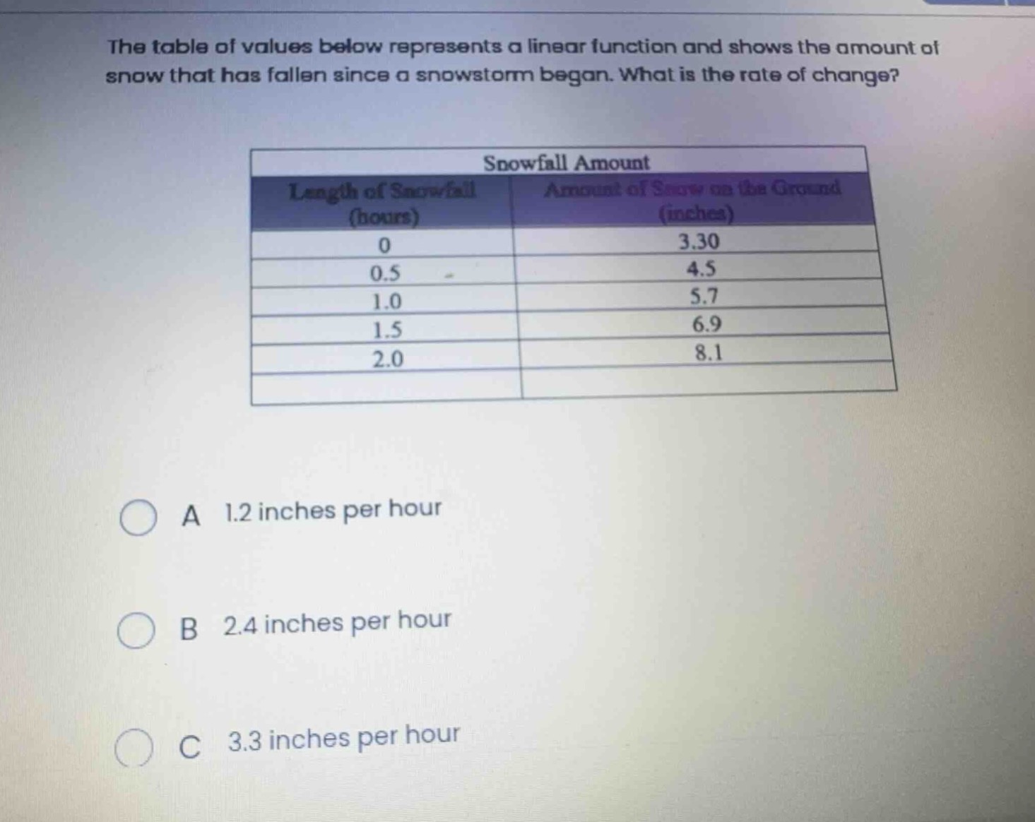 the table of values below represents a linear function and shows the am…