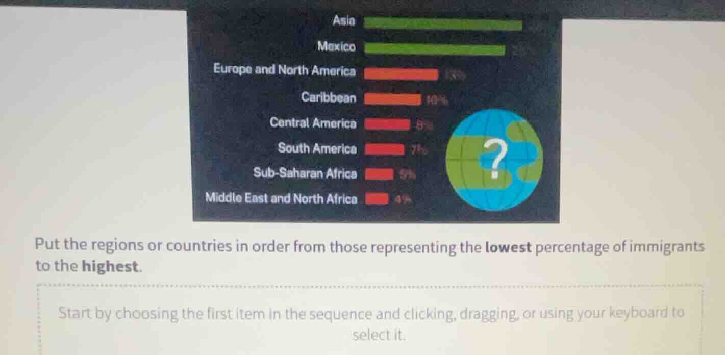 put the regions or countries in order from those representing the lowes…