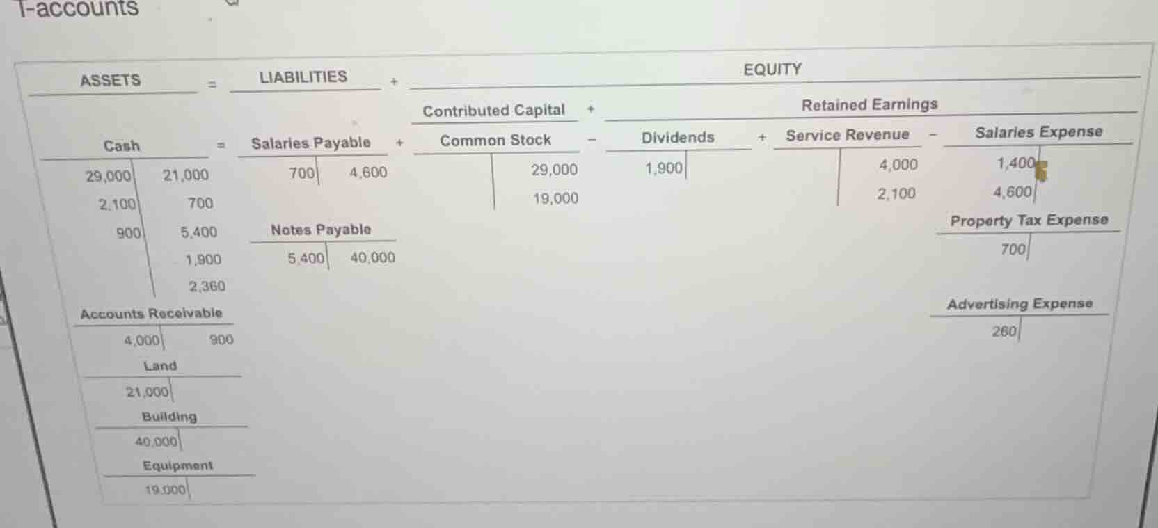 t-accounts assets = liabilities + equity contributed capital + retained…