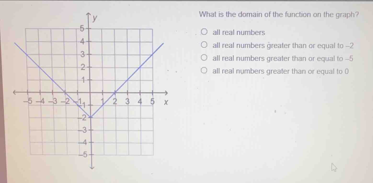 what is the domain of the function on the graph? all real numbers all r…