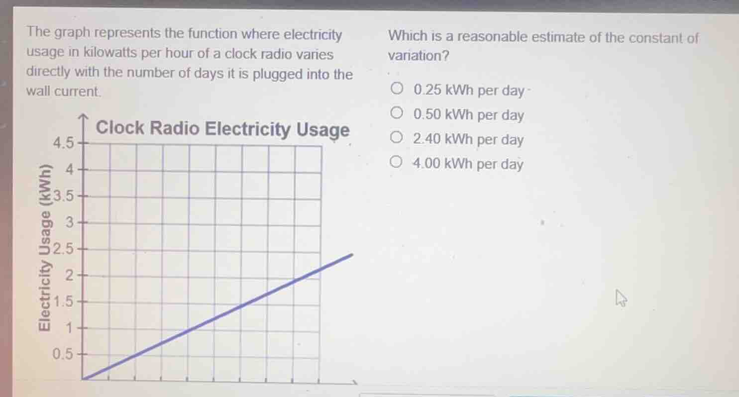 the graph represents the function where electricity usage in kilowatts …