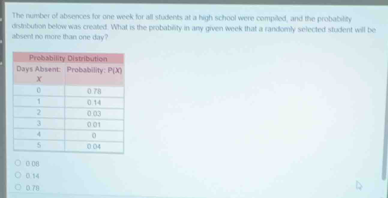 the number of absences for one week for all students at a high school w…
