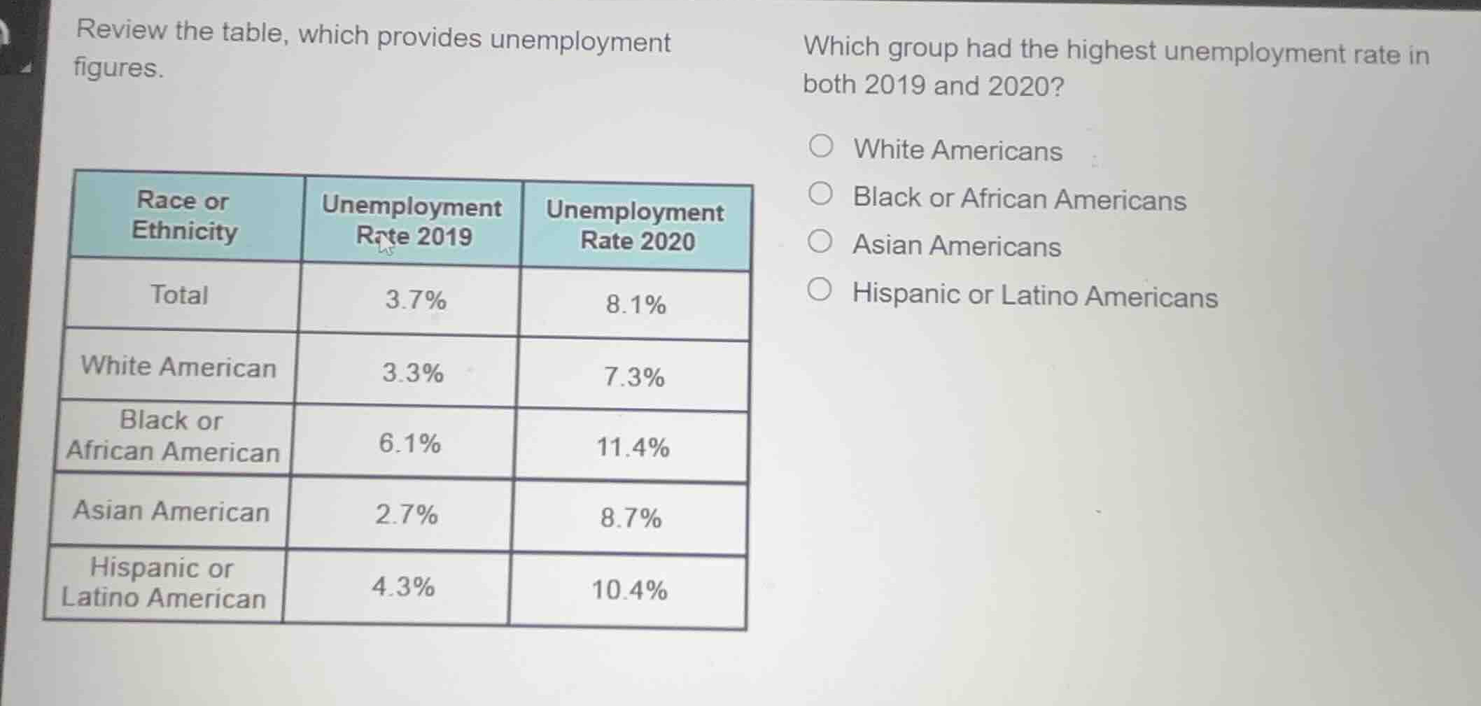 review the table, which provides unemployment figures. which group had …